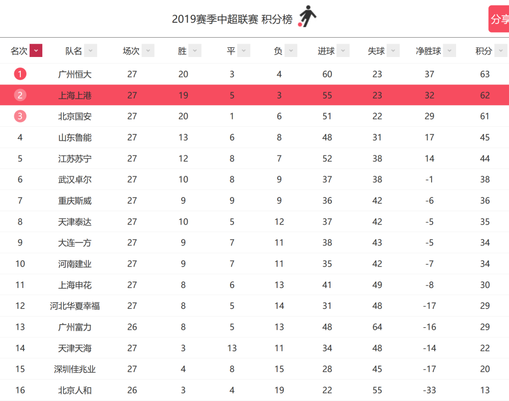 恒大力克鲁能，积分榜排名有望上升