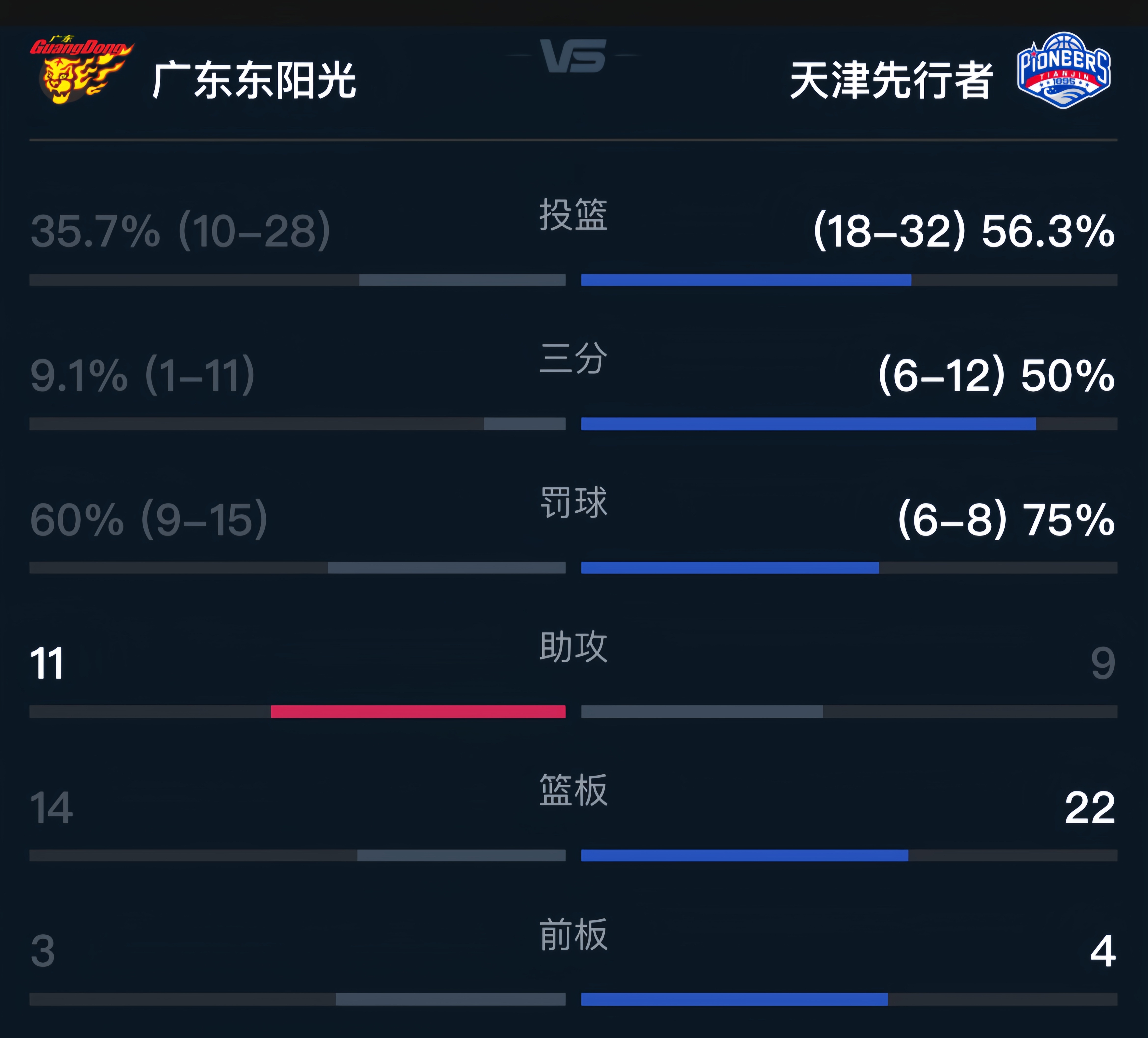 天津男篮在客场不敌强敌,遗憾落败 天津男篮在客场不敌强敌,遗憾落败