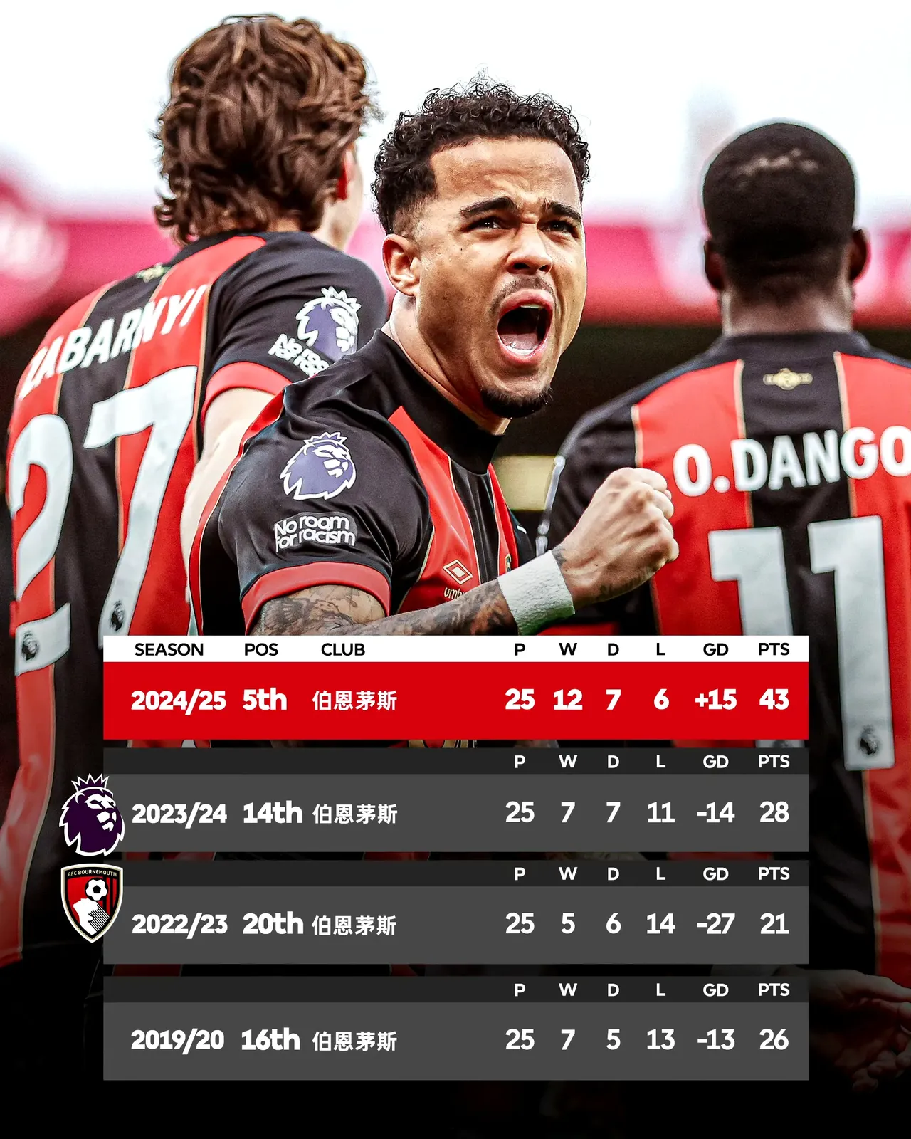 切尔西不敌伯恩茅斯，前进前四遭遇挑战