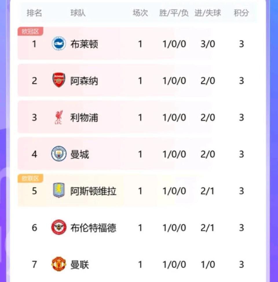 开云官网-曼联4-2击败莱斯特城，继续领跑英超积分榜