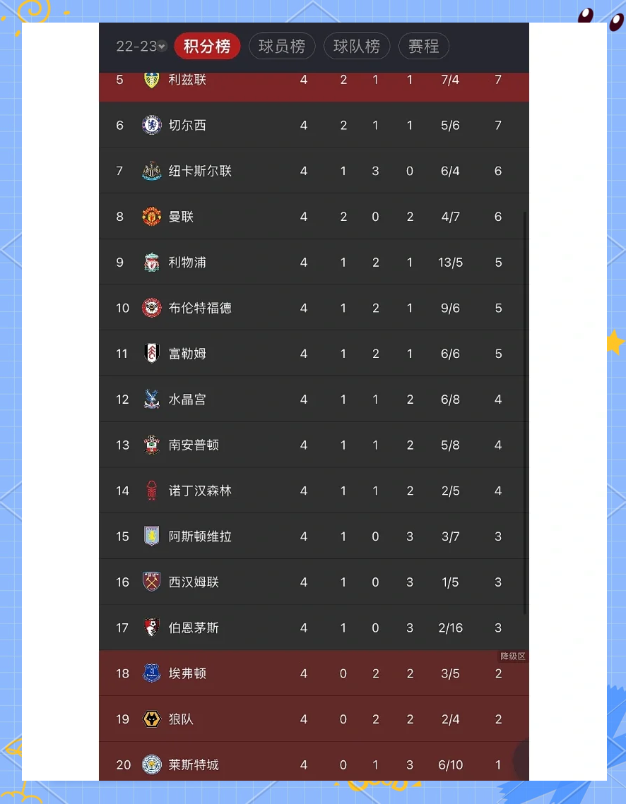 曼联4-2击败莱斯特城,继续领跑英超积分榜 曼联4-2击败莱斯特城,继续领跑英超积分榜